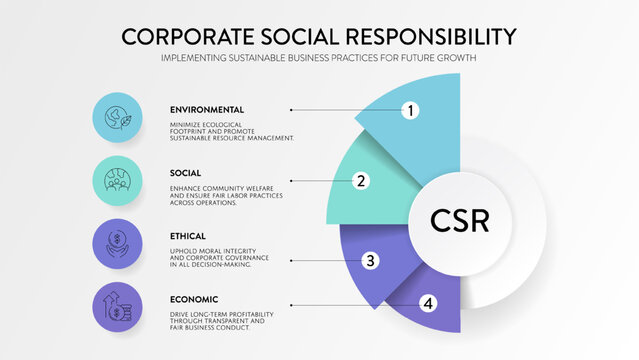 Corporate Social Responsibility Infographic Vector: Environmental, Social, Economic and Ethical pillars framework. Modern template for ESG business strategy and sustainable management presentation sli