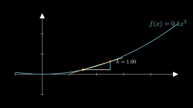 Definition of a Derivative
