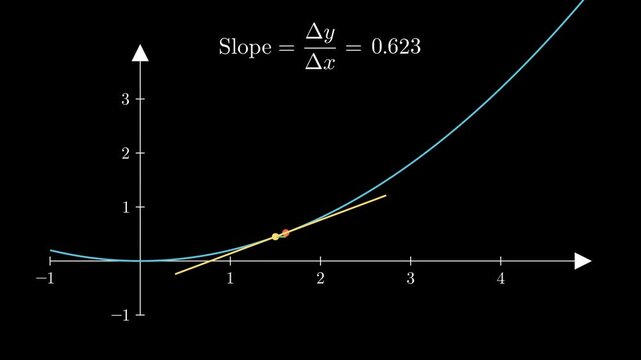 Derivative formula animation
