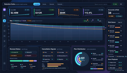Fototapeta premium Subscription retention analytics dashboard with churn metrics, net dollar retention and accounts at risk panels
