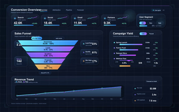 Conversion analytics dashboard interface with sales funnel, campaign yield, traffic sources, and revenue trend