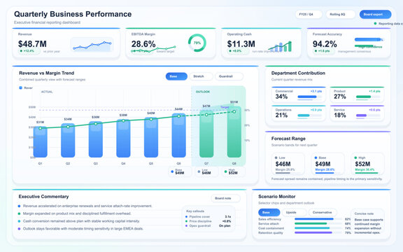 Quarterly business performance dashboard with revenue trend, EBITDA margin, forecast range, and executive reporting