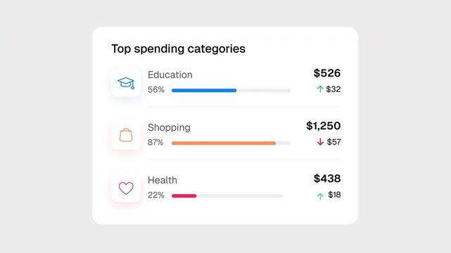 Finance app dashboard showing top spending categories with percentages and amounts. Clean UI with charts for education, shopping and health expenses, useful for budgeting. Alpha channel
