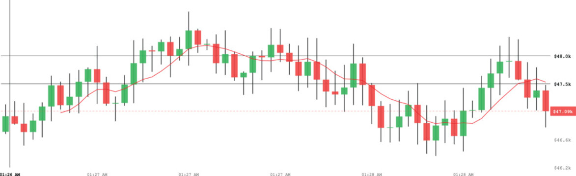 Candlestick chart with red and green bars on showing stock market trends