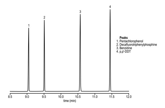 Chromatogram of semivolatiles, pentachlorophenol, decafluorotriphenylphosphine, benzidine, ddt