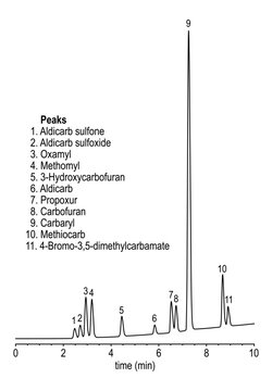 Chromatogram of pesticides (carbamates), aldicarb, sulfone, sulfoxide, oxamyl, methomyl, hydroxycarbofuran, propoxur, carbofuran