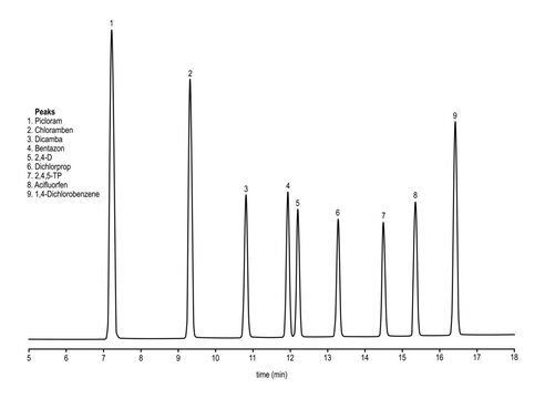 Chromatogram of herbicides (phenoxyacid mix)