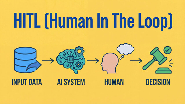 Human in the loop HITL artificial intelligence framework showing input data AI system human reasoning and decision process for responsible supervised machine learning governance
