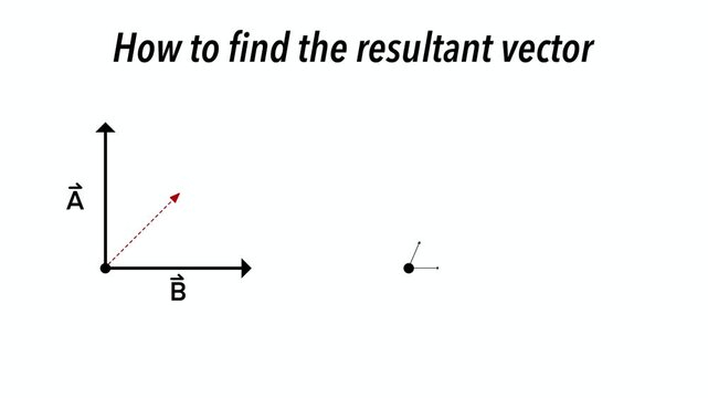 Science educational diagram explaining resultant vector addition with mathematical formulas for physics students, including Pythagorean theorem and cosine law for classroom and textbook studies