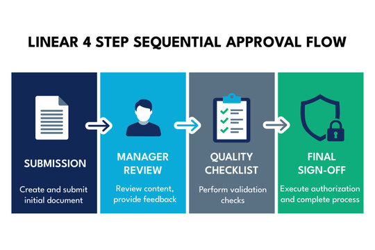 Approval flow shows 4 step expense reporting for employee onboarding