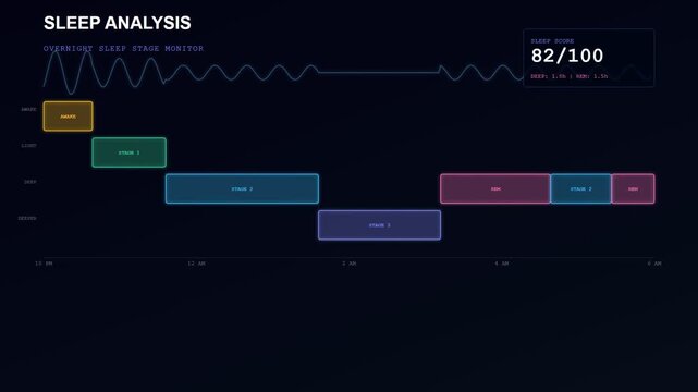 A sleek digital interface displaying comprehensive human wellbeing monitoring through dynamically visualized sleep stages, progressing from initial data entry to a detailed health score analysis.