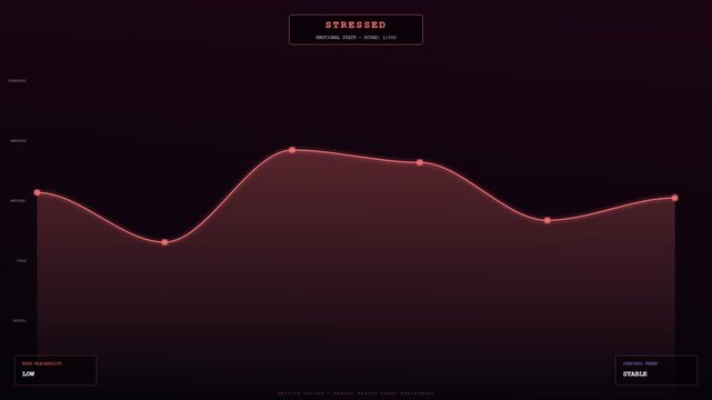 An advanced interface for Human Wellbeing Monitoring depicting the fluctuating emotional states of joy and calm and stress through sophisticated biometric data wave patterns and neon graphics