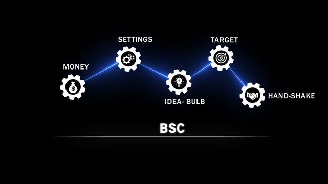 Balanced scorecard bsc business strategy infographic with animated gear representing money, settings, innovation, target goals, and successful partnership handshake for corporate presentations