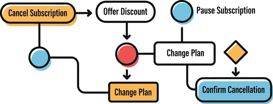 Subscription Management Flowchart: Cancel, Pause, Change Plan, Offer Discount