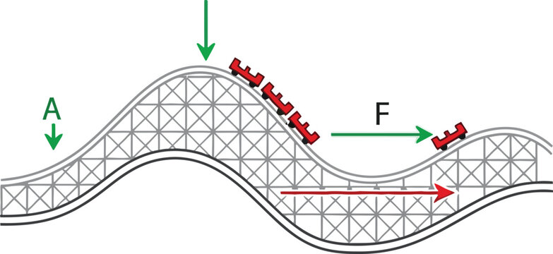 Physics diagram of a roller coaster showing forces vector
