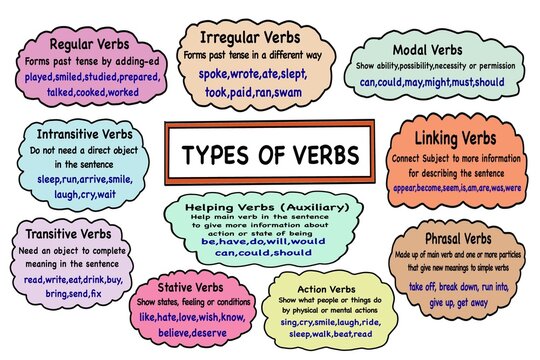 Colorful educational infographic illustrating types of English verbs including regular, irregular, modal, linking, transitive, intransitive, stative, action, phrasal, and helping verbs for learning