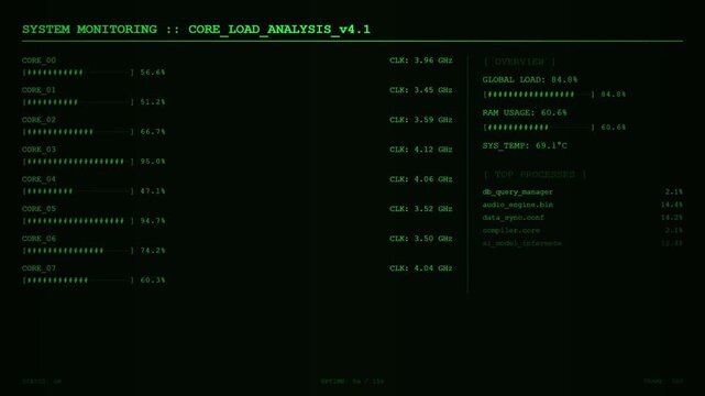 System Monitoring Core Load Analysis for Performance Tuning.
