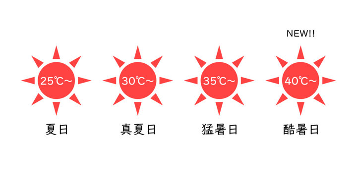 酷暑日の紹介と各気温の予報用語の説明をしたイラスト