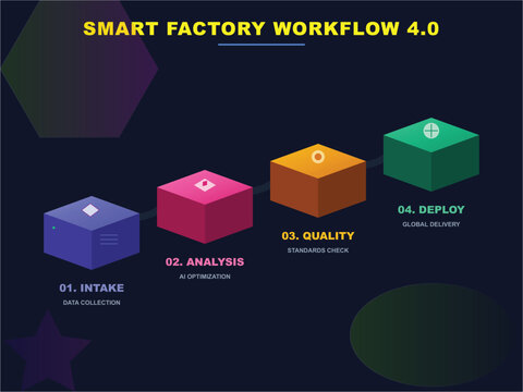 4-step Isometric Smart Factory Process Infographic With Industrial Icons And Workflow Details
