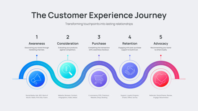 Customer Experience CX Journey Map Infographic Vector. Comprehensive 5 stages of customer lifecycle from awareness to advocacy. Strategic framework for top B2B business marketing Presentation Slide.
