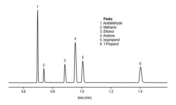Chromatogram of acetaldehyde, methanol, ethanol, acetone, isopropanol, propanol
