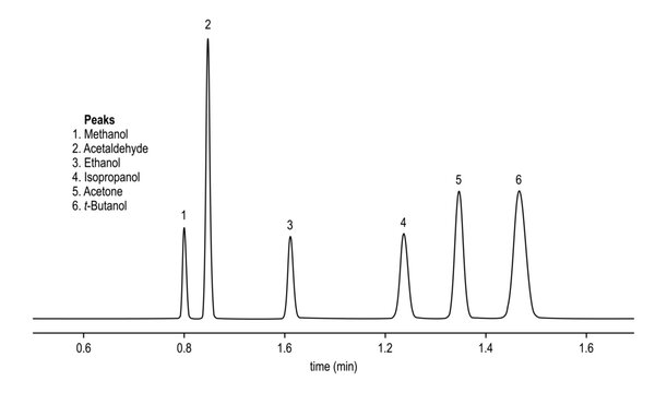 Chromatogram of methanol, acetaldehyde, ethanol, isopropanol, acetone, butanol