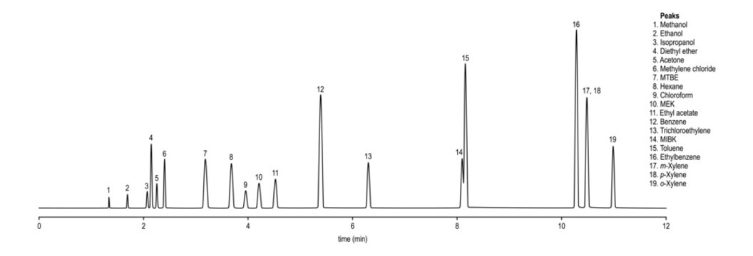 Chromatogram of inhalants, methanol, ethanol, isopropanol, diethyl, ether, acetone