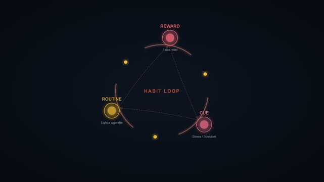 Breaking the Smoking Habit Cycle &ndash; Behavioral Loop Psychology Animation Seamless Loop 4K