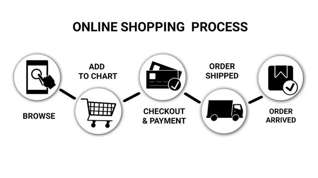 Animated infographic shows the step-by-step online shopping process from browsing to order arrival on a white background.