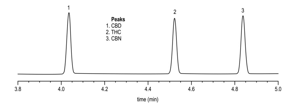 Chromatogram of marijuana, CBD, THC, CBN