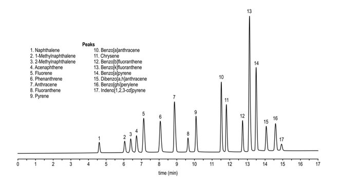 Chromatogram of naphthalene, benzo, anthracene, methylnaphthalene, chrysene