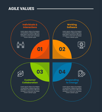Agile values core infographic dark outline for slide presentation with big circle pie chart with 4 point list