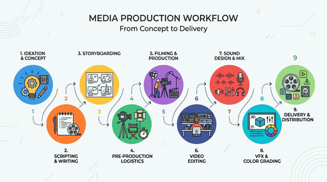Comprehensive Visual Media Production Lifecycle From Initial Concept Development through Filming, Post-Production, and Final Distribution