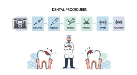 Fototapeta premium Dental procedures infographic shows steps of tooth care including x-rays injections mirror exams and alignment with a professional.