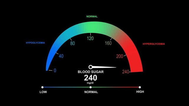 Modern Digital Blood Sugar Speedometer Gauge Animation On Dark background With Gradient Color Coded Levels.Hypoglycemia, Diabetes Monitoring, Normal, And Hyper or Hypoglycemia Zones 