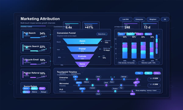 Dark marketing attribution dashboard interface with conversion funnel, channel contribution charts, touchpoint timeline, and KPI panels
