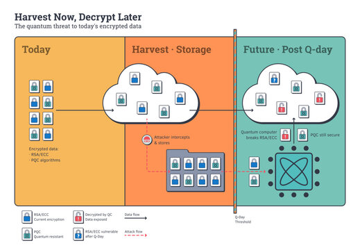 Post Quantum Cryptography Cybersecurity Threat Timeline Infographic