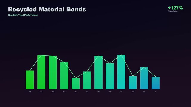 A dynamic motion graphic showcasing circular economy financing through an evolving bar chart and line graph highlighting sustainable investment growth on a sleek dark interface
