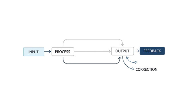 Vector workflow diagram, business process flowchart, input output feedback loop, process management illustration