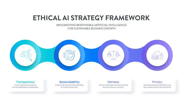 Ethical AI Framework Infographic Vector. Comprehensive stages for responsible artificial intelligence implementation, transparency, fairness, and safety. Effective Template for Presentation Slide B2B.