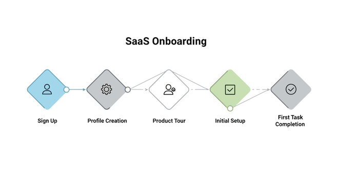 SaaS Onboarding Process, Software as a Service Steps, User Flow Diagram, Onboarding Infographic Template