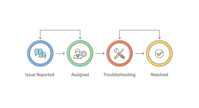 Workflow, business process, management icons, troubleshooting steps, issue resolution