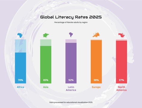Infographic design on projected global literacy rates by region for 2025.