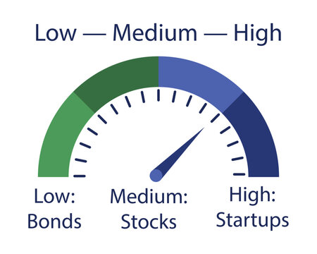Investment risk meter gauge showing low, medium, and high levels for bonds, stocks, and startups. Financial risk assessment. Vector illustration