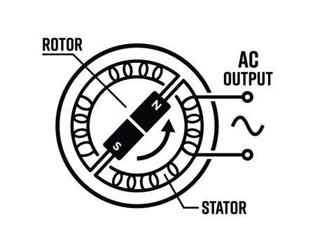 Alternating current generator diagram with rotating rotor, stationary stator, and AC output.