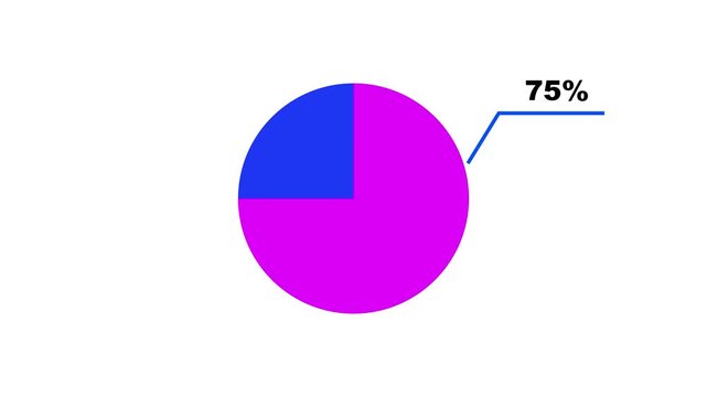 Animated pie chart showing 75 percent growth with minimalist and blue callout label seventy-five percent