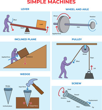 a list of Simple Machines Diagram illustration