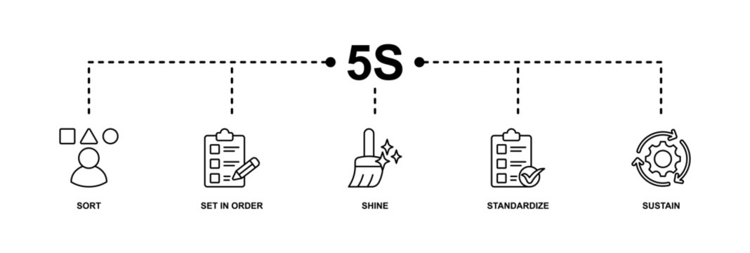 5s banner web icon vector illustration for lean manufacturing methodology of cleaning organization system with sort, set in order, shine, standardize, and sustain