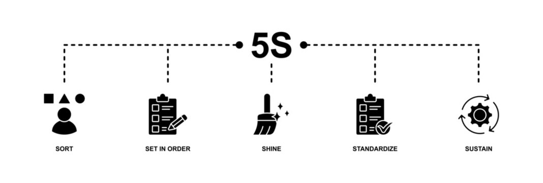 5s banner web icon vector illustration for lean manufacturing methodology of cleaning organization system with sort, set in order, shine, standardize, and sustain