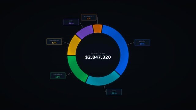 A circular graph displaying a financial portfolio breakdown with colorful segments and numerical values